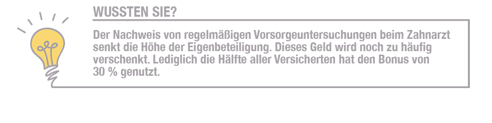 Infografik mit Glühbirnen-Symbol: Der Nachweis von regelmäßigen Vorsorgeuntersuchungen beim Zahnarzt senkt die Eigenbeteiligung. Dieses Geld wird oft verschenkt – nur die Hälfte aller Versicherten nutzt den 30%-Bonus.