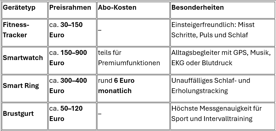 ChatGPT: Tabelle mit Vergleich von Fitness-Tracker, Smartwatch, Smart Ring und Brustgurt zu Preisrahmen, Abo-Kosten und Besonderheiten.