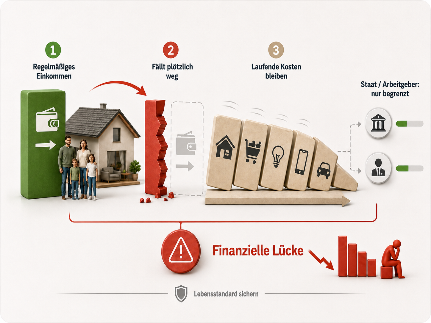 Infografik zum Einkommensausfall: Links steht ein gr&uuml;ner Block f&uuml;r regelm&auml;&szlig;iges Einkommen neben einer Familie vor einem Haus. Daneben zeigt ein roter Bruch den pl&ouml;tzlichen Wegfall des Einkommens. Rechts kippen Domino-Steine mit Symbolen f&uuml;r Wohnen, Einkaufen, Strom, Handy und Auto. Unten steht in Rot &bdquo;Finanzielle L&uuml;cke&ldquo;, daneben ein fallendes Balkendiagramm und eine sitzende, besorgte Figur. Rechts wird dargestellt, dass Leistungen von Staat oder Arbeitgeber nur begrenzt helfen.